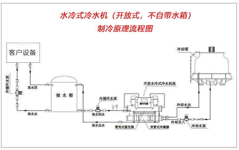 涡旋式水冷冷水机